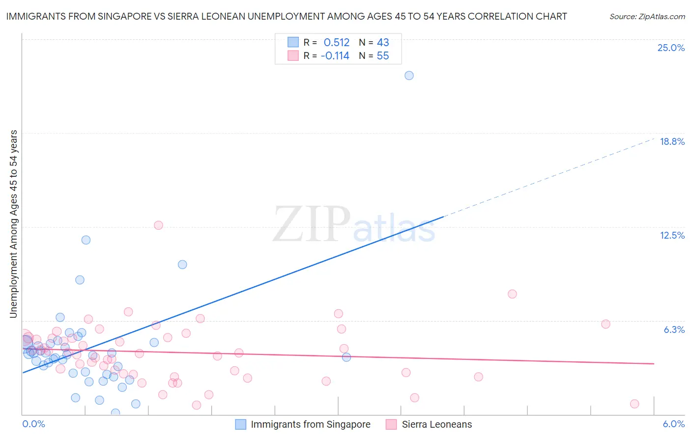 Immigrants from Singapore vs Sierra Leonean Unemployment Among Ages 45 to 54 years