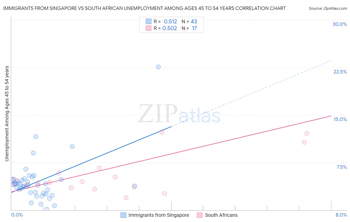 Immigrants from Singapore vs South African Unemployment Among Ages 45 to 54 years