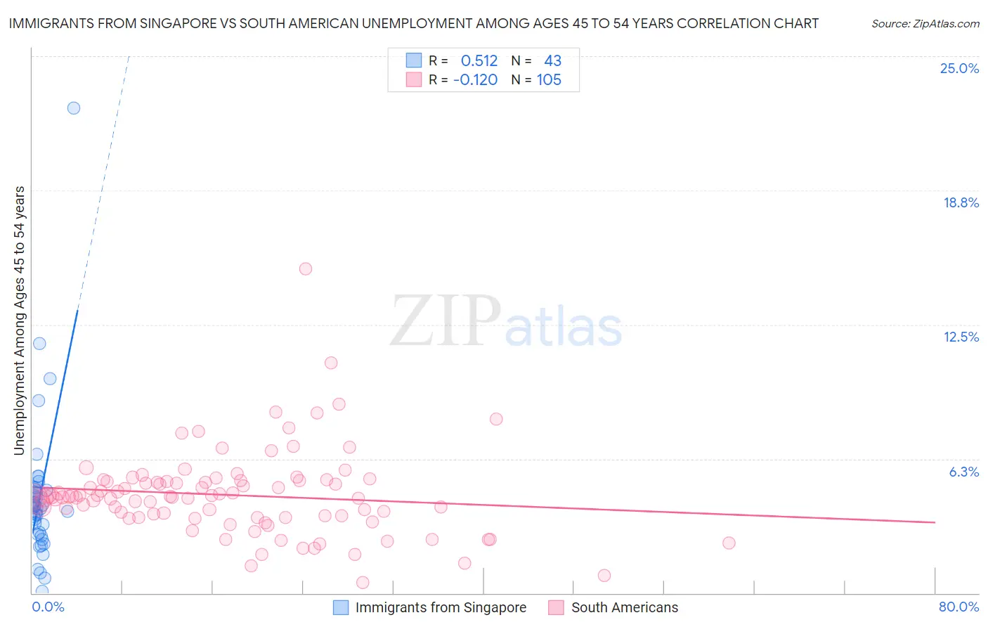 Immigrants from Singapore vs South American Unemployment Among Ages 45 to 54 years