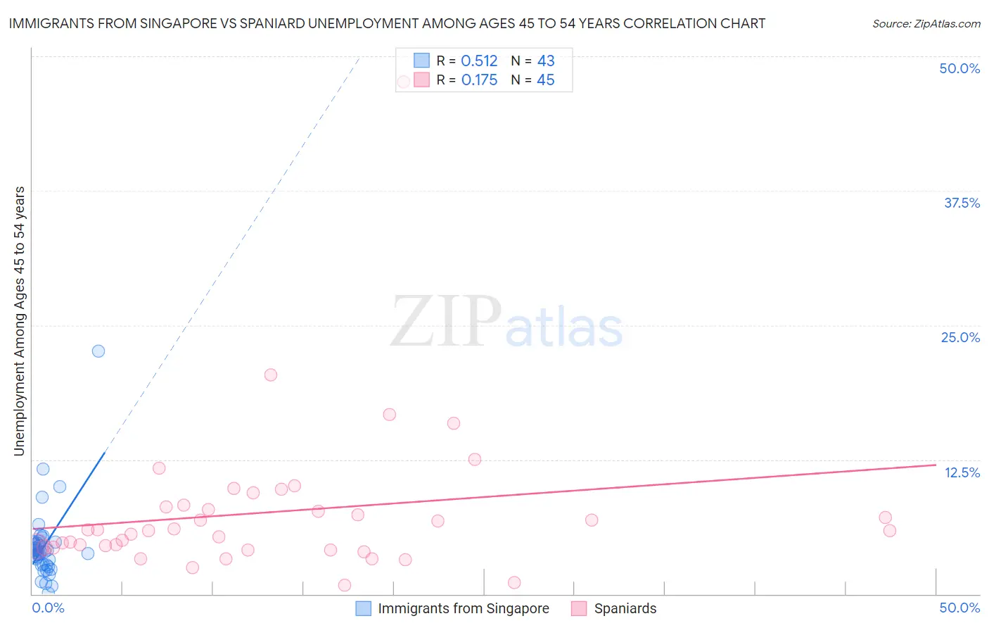 Immigrants from Singapore vs Spaniard Unemployment Among Ages 45 to 54 years