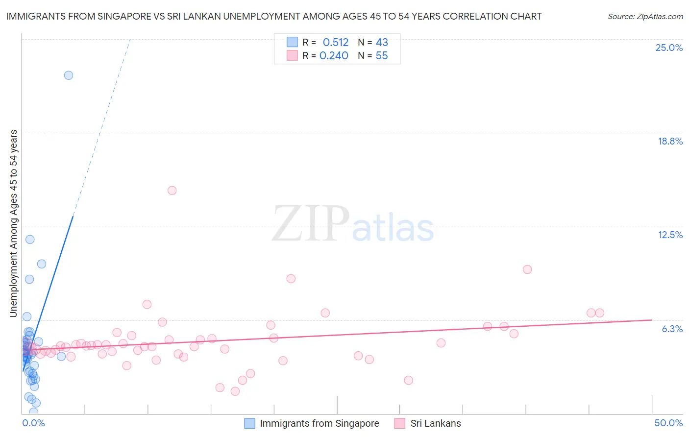 Immigrants from Singapore vs Sri Lankan Unemployment Among Ages 45 to 54 years