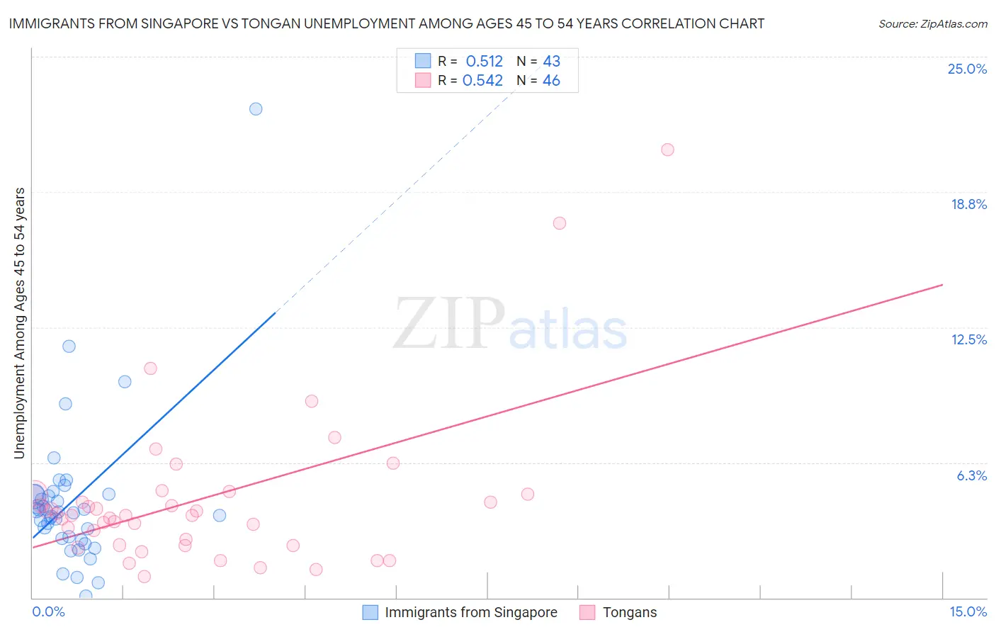 Immigrants from Singapore vs Tongan Unemployment Among Ages 45 to 54 years