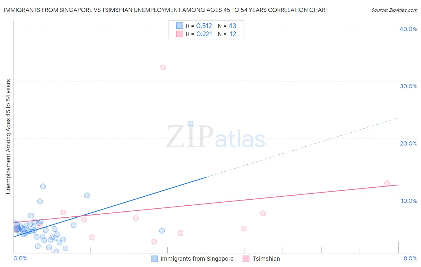 Immigrants from Singapore vs Tsimshian Unemployment Among Ages 45 to 54 years