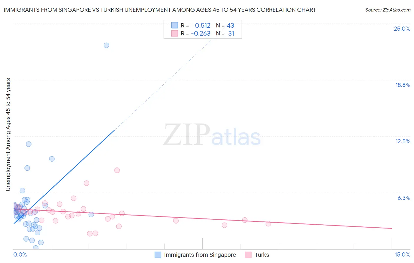 Immigrants from Singapore vs Turkish Unemployment Among Ages 45 to 54 years