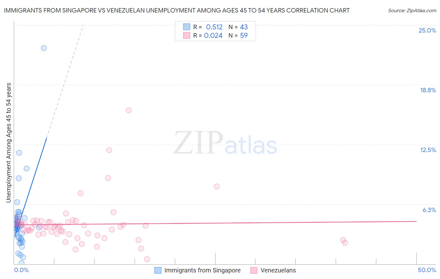 Immigrants from Singapore vs Venezuelan Unemployment Among Ages 45 to 54 years