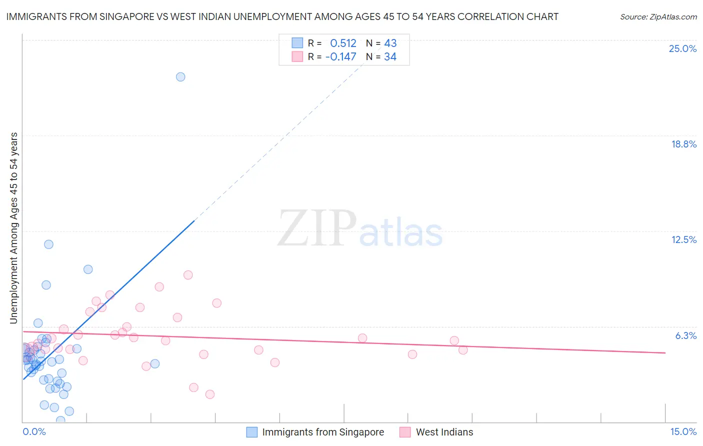 Immigrants from Singapore vs West Indian Unemployment Among Ages 45 to 54 years