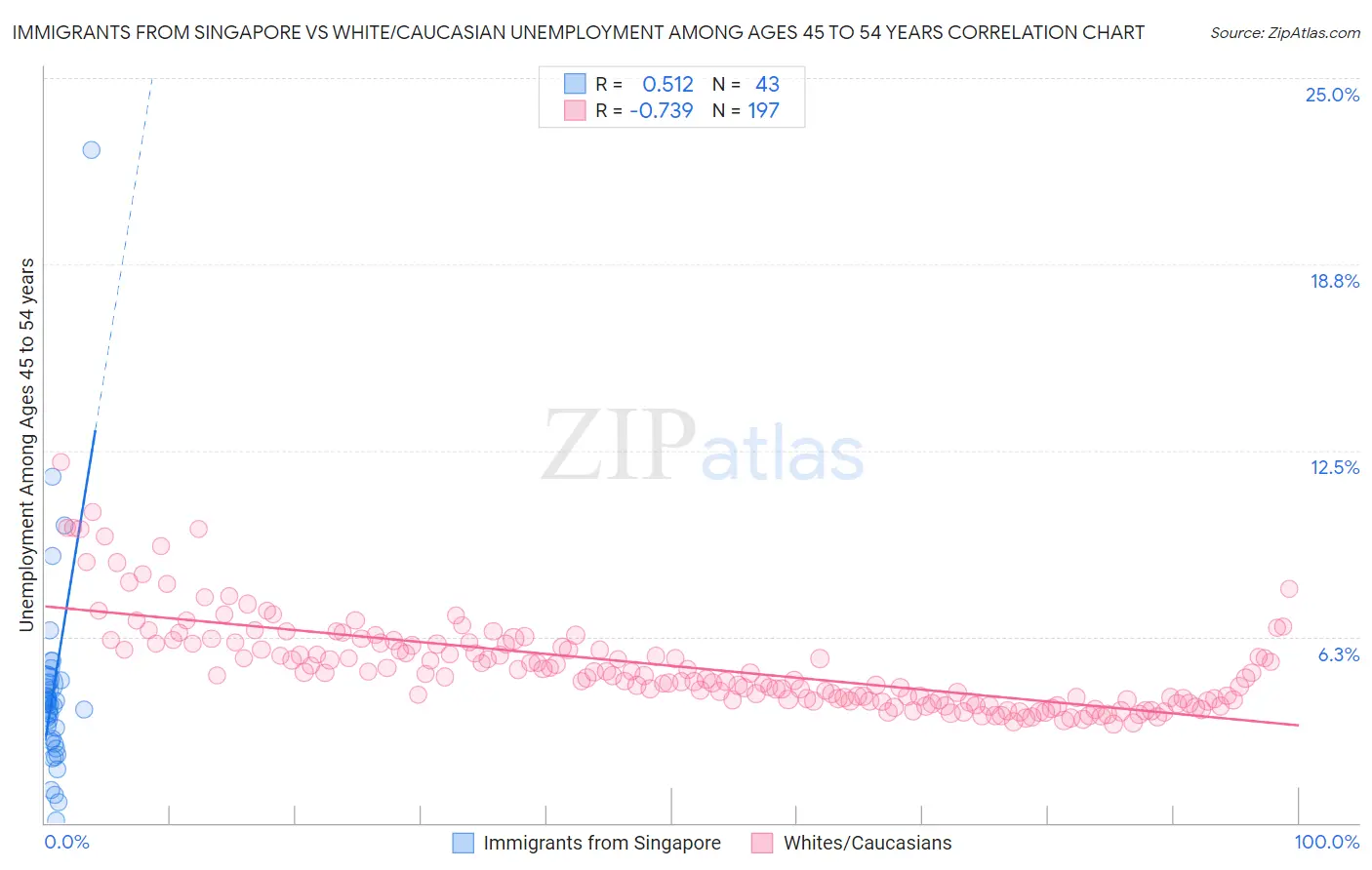 Immigrants from Singapore vs White/Caucasian Unemployment Among Ages 45 to 54 years