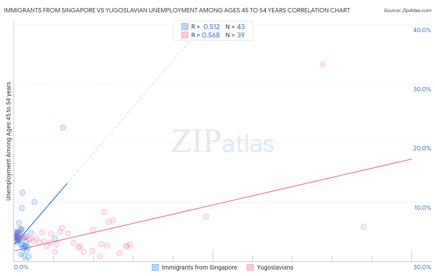 Immigrants from Singapore vs Yugoslavian Unemployment Among Ages 45 to 54 years