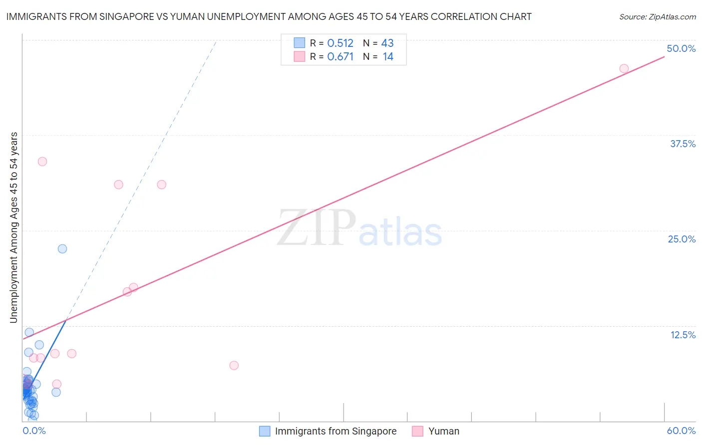 Immigrants from Singapore vs Yuman Unemployment Among Ages 45 to 54 years
