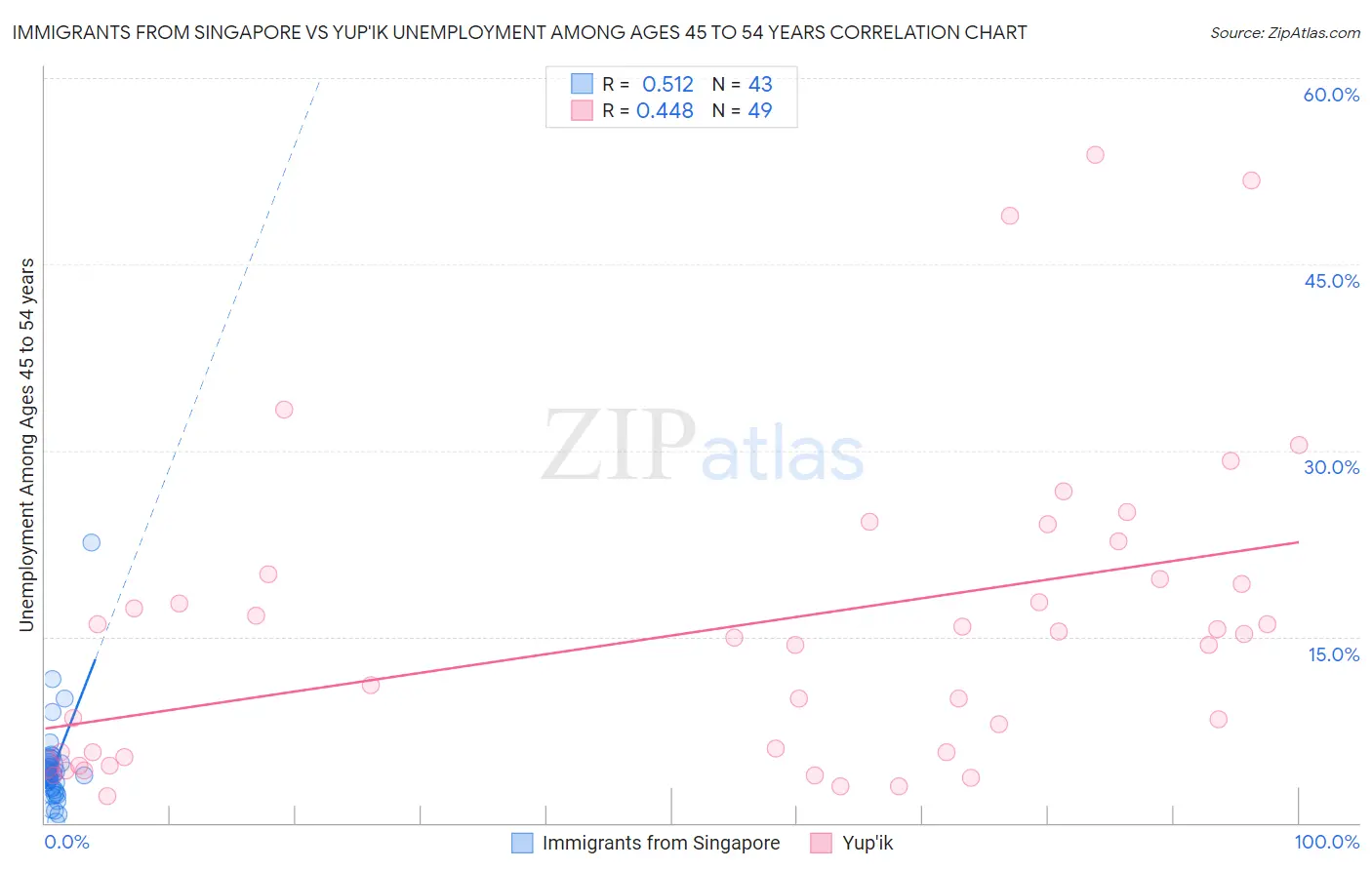 Immigrants from Singapore vs Yup'ik Unemployment Among Ages 45 to 54 years