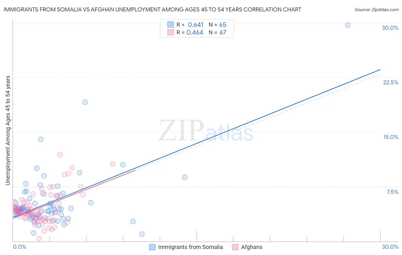 Immigrants from Somalia vs Afghan Unemployment Among Ages 45 to 54 years