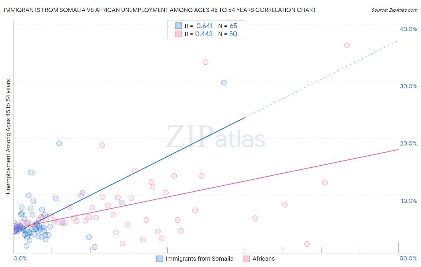 Immigrants from Somalia vs African Unemployment Among Ages 45 to 54 years