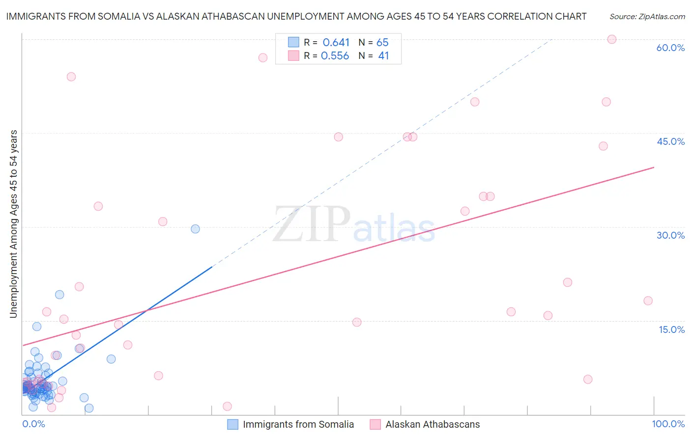 Immigrants from Somalia vs Alaskan Athabascan Unemployment Among Ages 45 to 54 years
