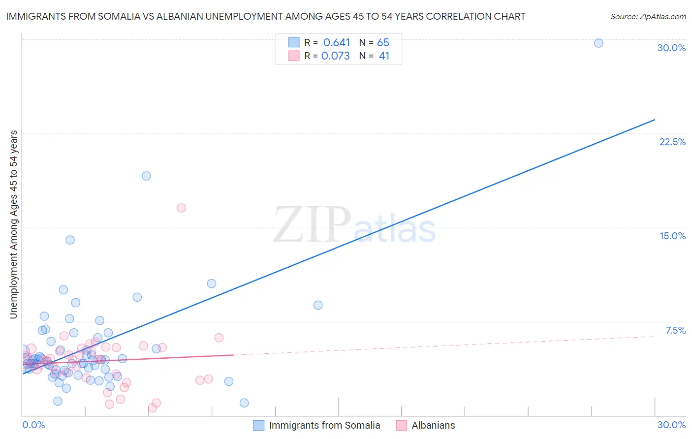 Immigrants from Somalia vs Albanian Unemployment Among Ages 45 to 54 years