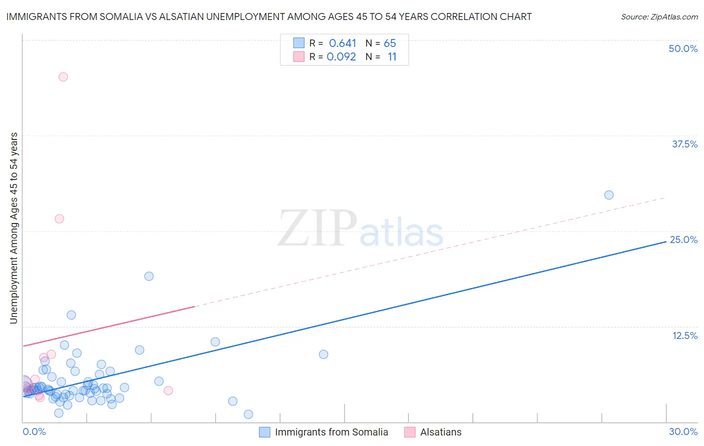 Immigrants from Somalia vs Alsatian Unemployment Among Ages 45 to 54 years