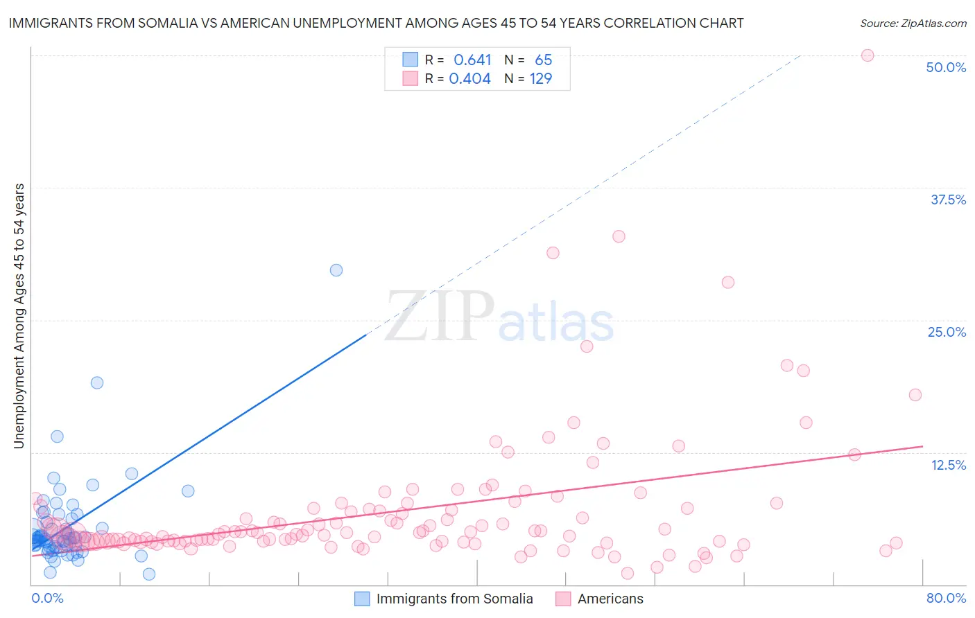 Immigrants from Somalia vs American Unemployment Among Ages 45 to 54 years