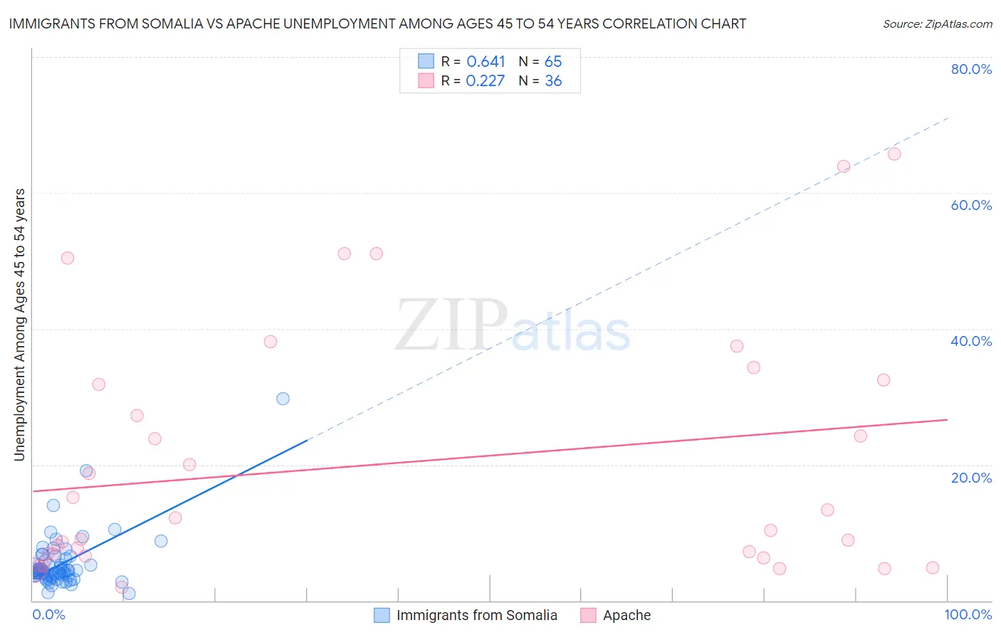 Immigrants from Somalia vs Apache Unemployment Among Ages 45 to 54 years