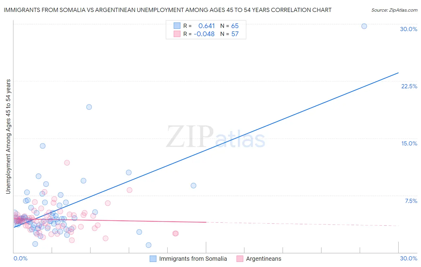Immigrants from Somalia vs Argentinean Unemployment Among Ages 45 to 54 years