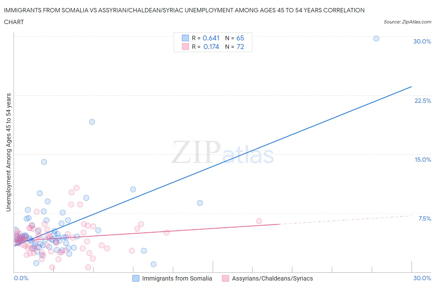Immigrants from Somalia vs Assyrian/Chaldean/Syriac Unemployment Among Ages 45 to 54 years