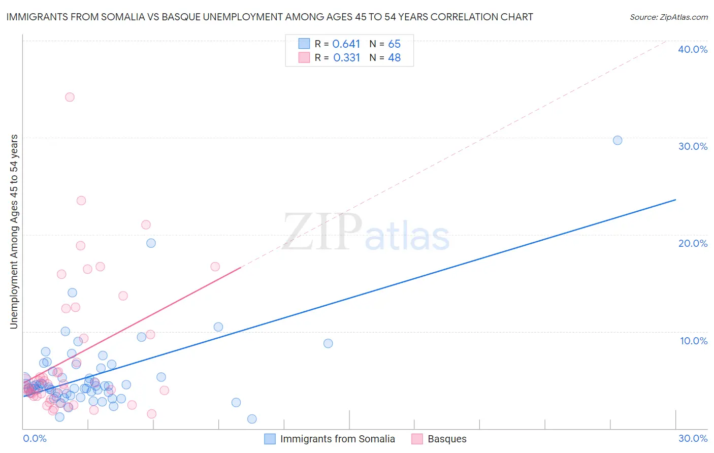 Immigrants from Somalia vs Basque Unemployment Among Ages 45 to 54 years
