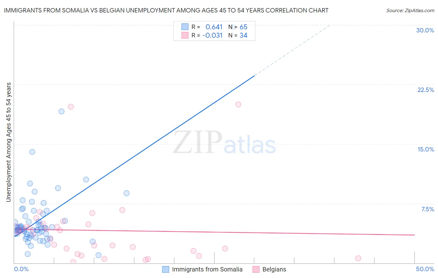 Immigrants from Somalia vs Belgian Unemployment Among Ages 45 to 54 years