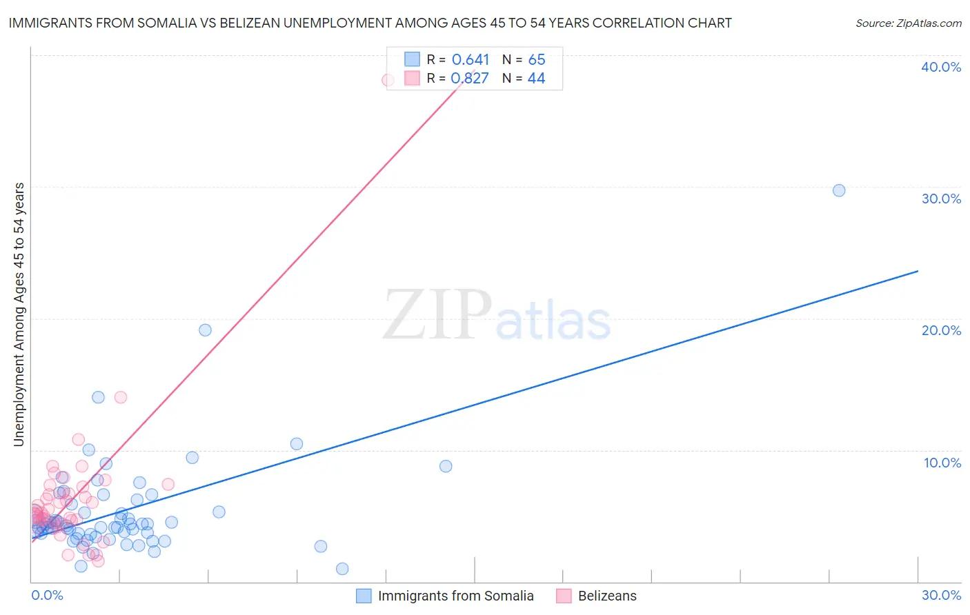 Immigrants from Somalia vs Belizean Unemployment Among Ages 45 to 54 years