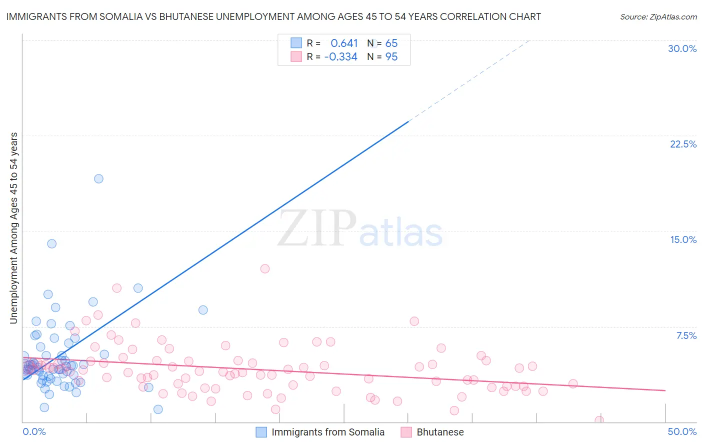 Immigrants from Somalia vs Bhutanese Unemployment Among Ages 45 to 54 years