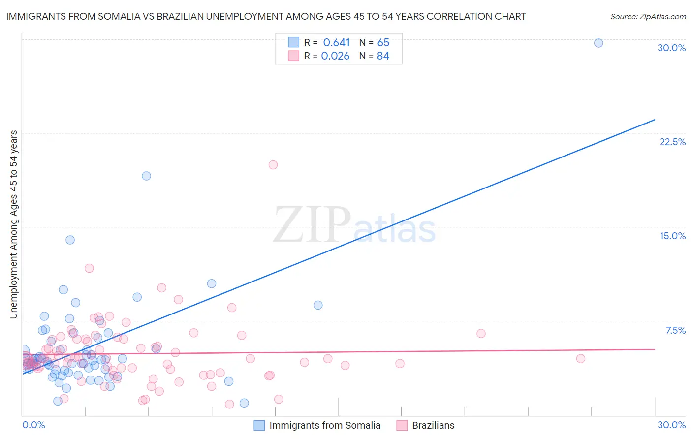 Immigrants from Somalia vs Brazilian Unemployment Among Ages 45 to 54 years