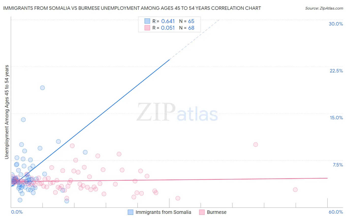 Immigrants from Somalia vs Burmese Unemployment Among Ages 45 to 54 years
