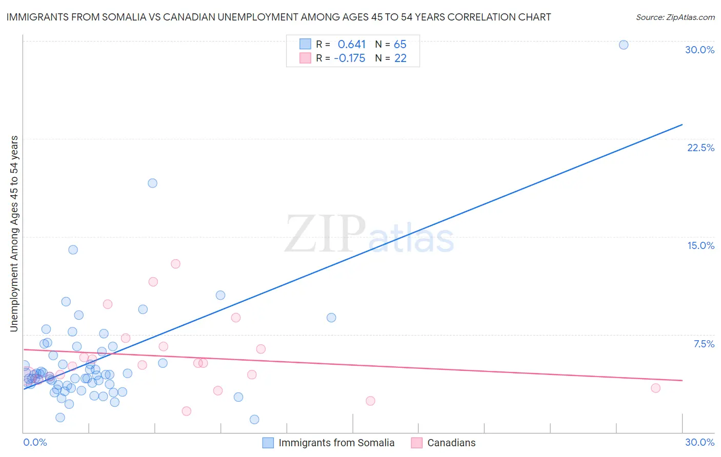 Immigrants from Somalia vs Canadian Unemployment Among Ages 45 to 54 years