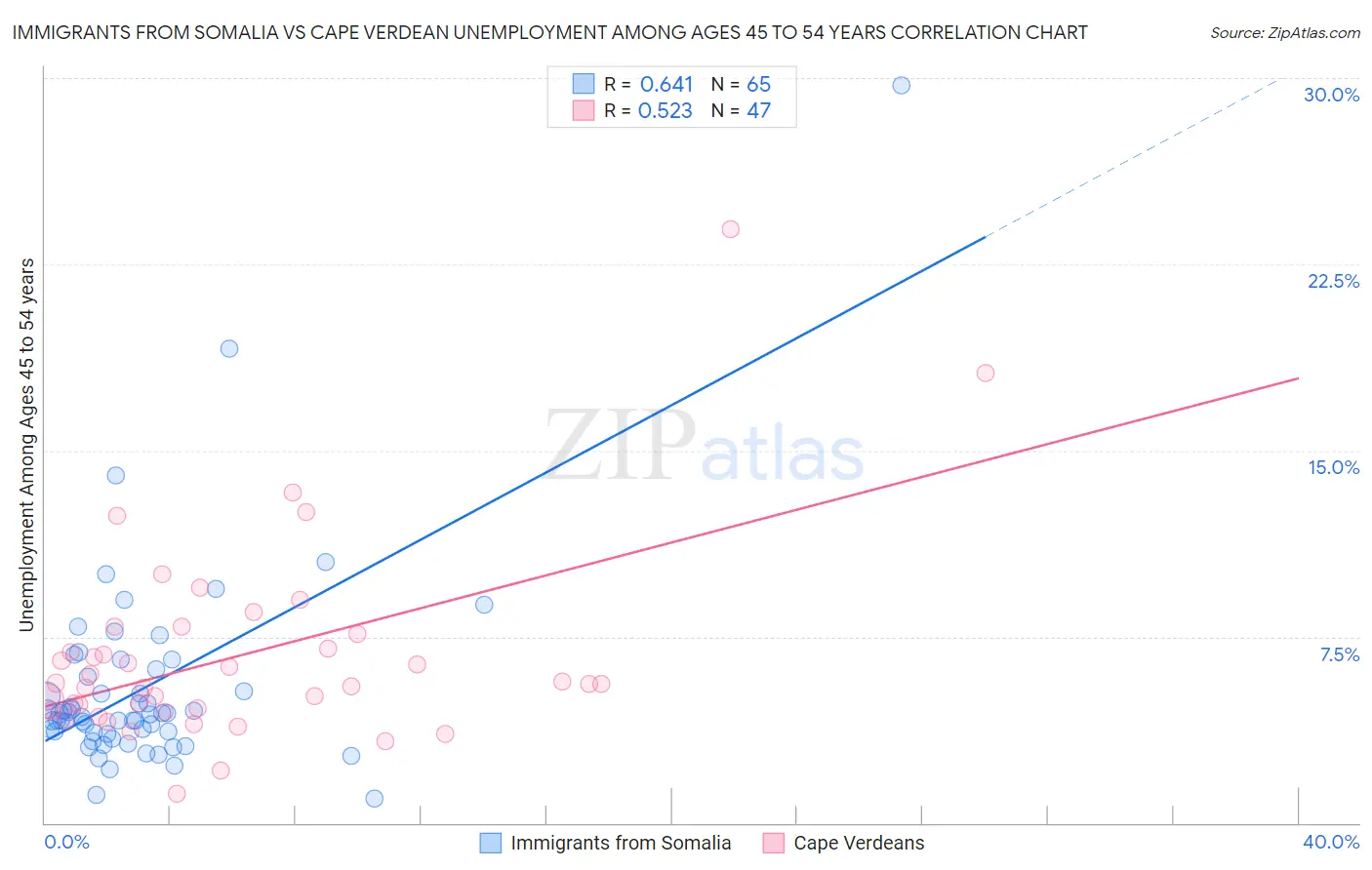 Immigrants from Somalia vs Cape Verdean Unemployment Among Ages 45 to 54 years