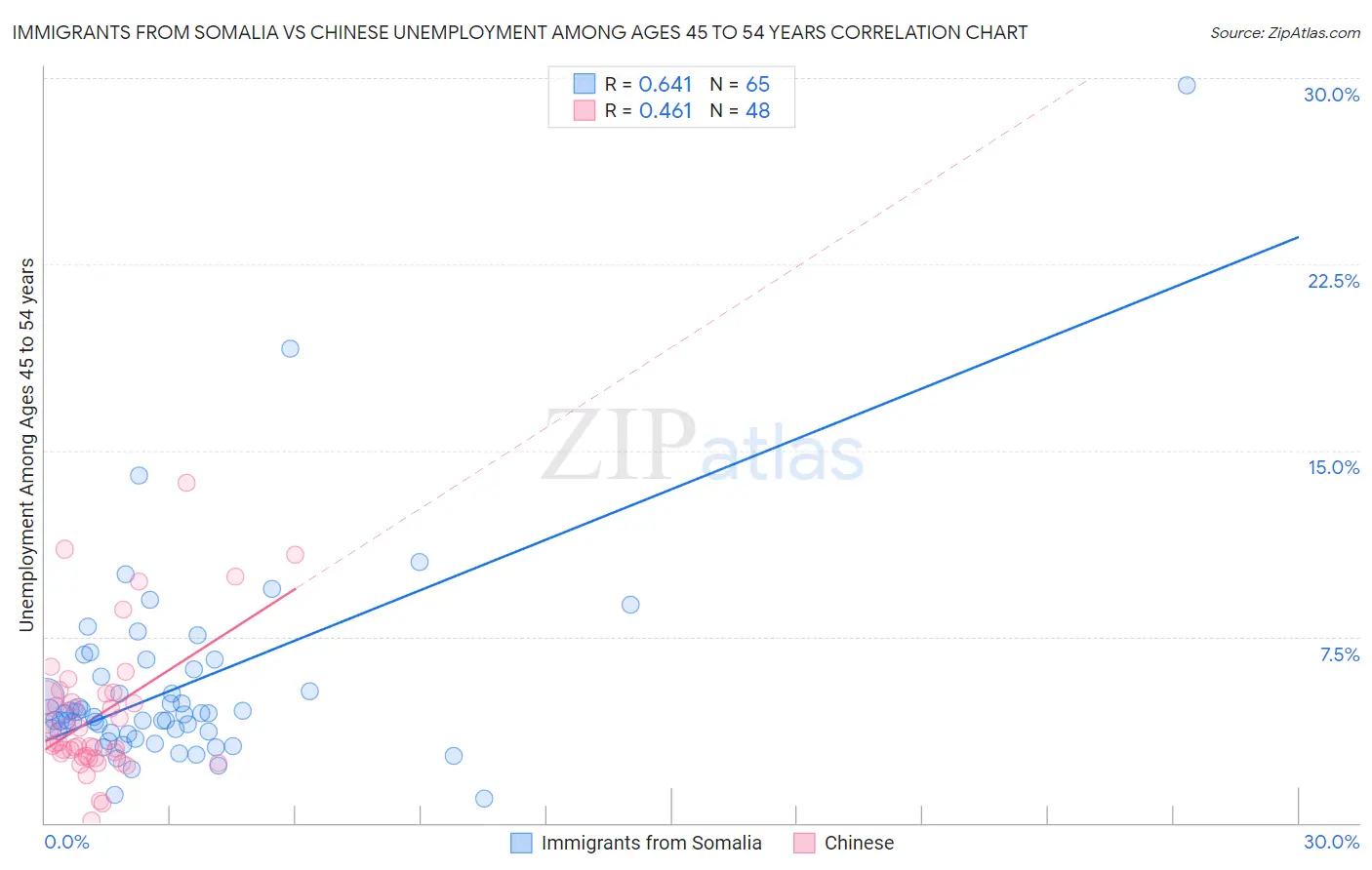 Immigrants from Somalia vs Chinese Unemployment Among Ages 45 to 54 years