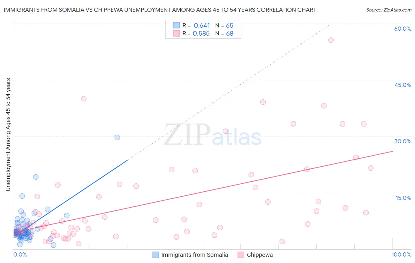 Immigrants from Somalia vs Chippewa Unemployment Among Ages 45 to 54 years
