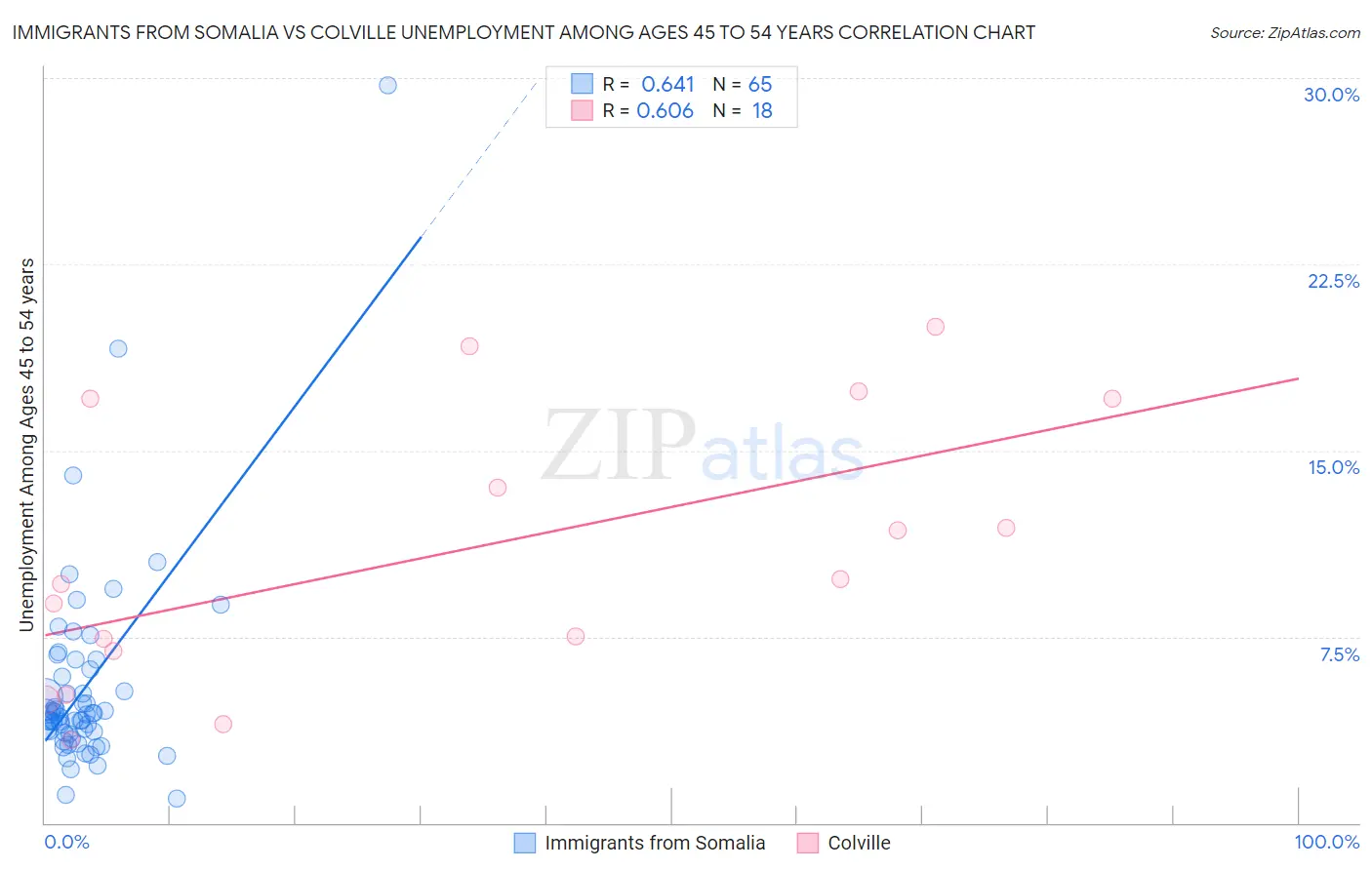Immigrants from Somalia vs Colville Unemployment Among Ages 45 to 54 years