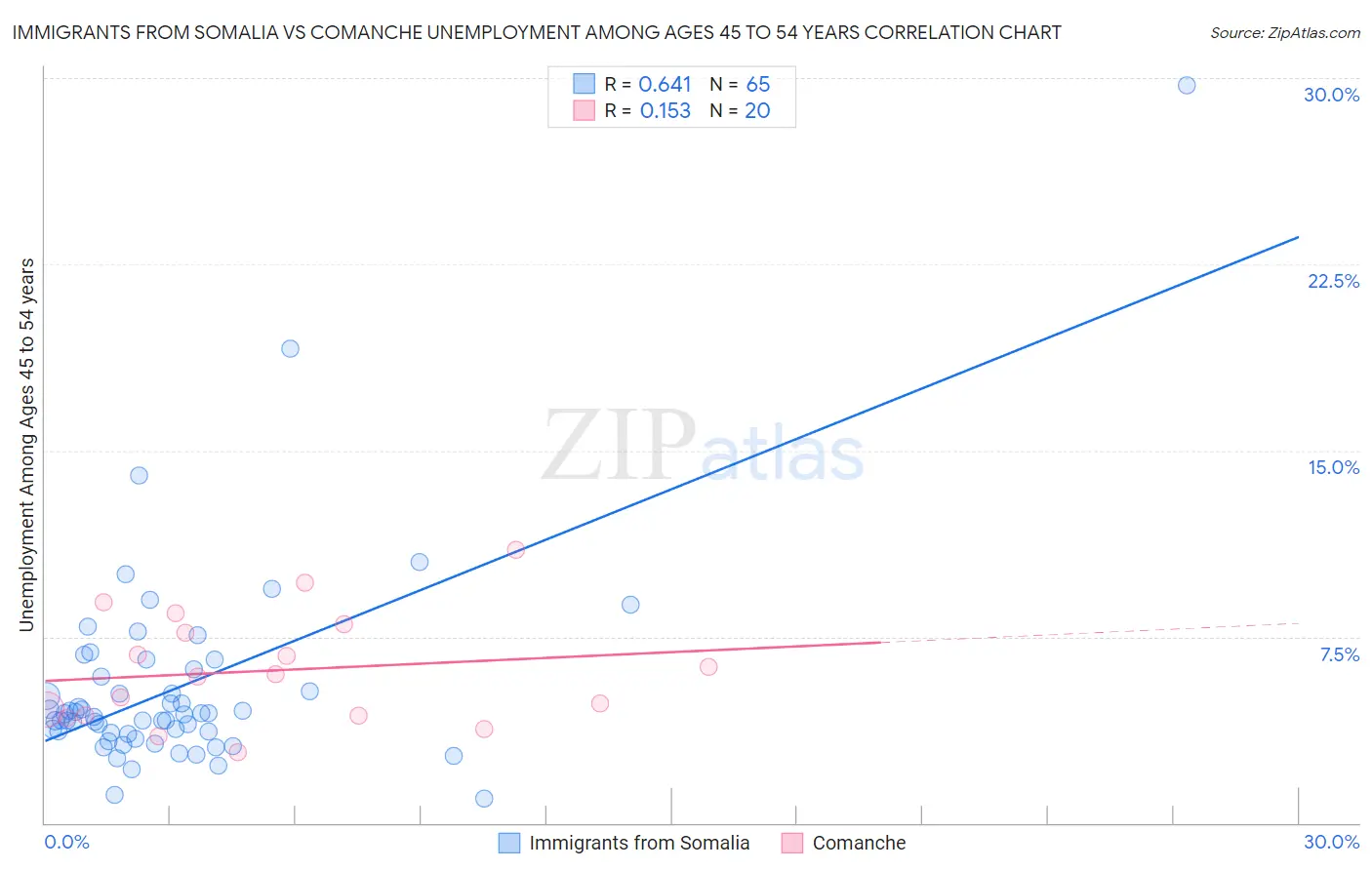 Immigrants from Somalia vs Comanche Unemployment Among Ages 45 to 54 years