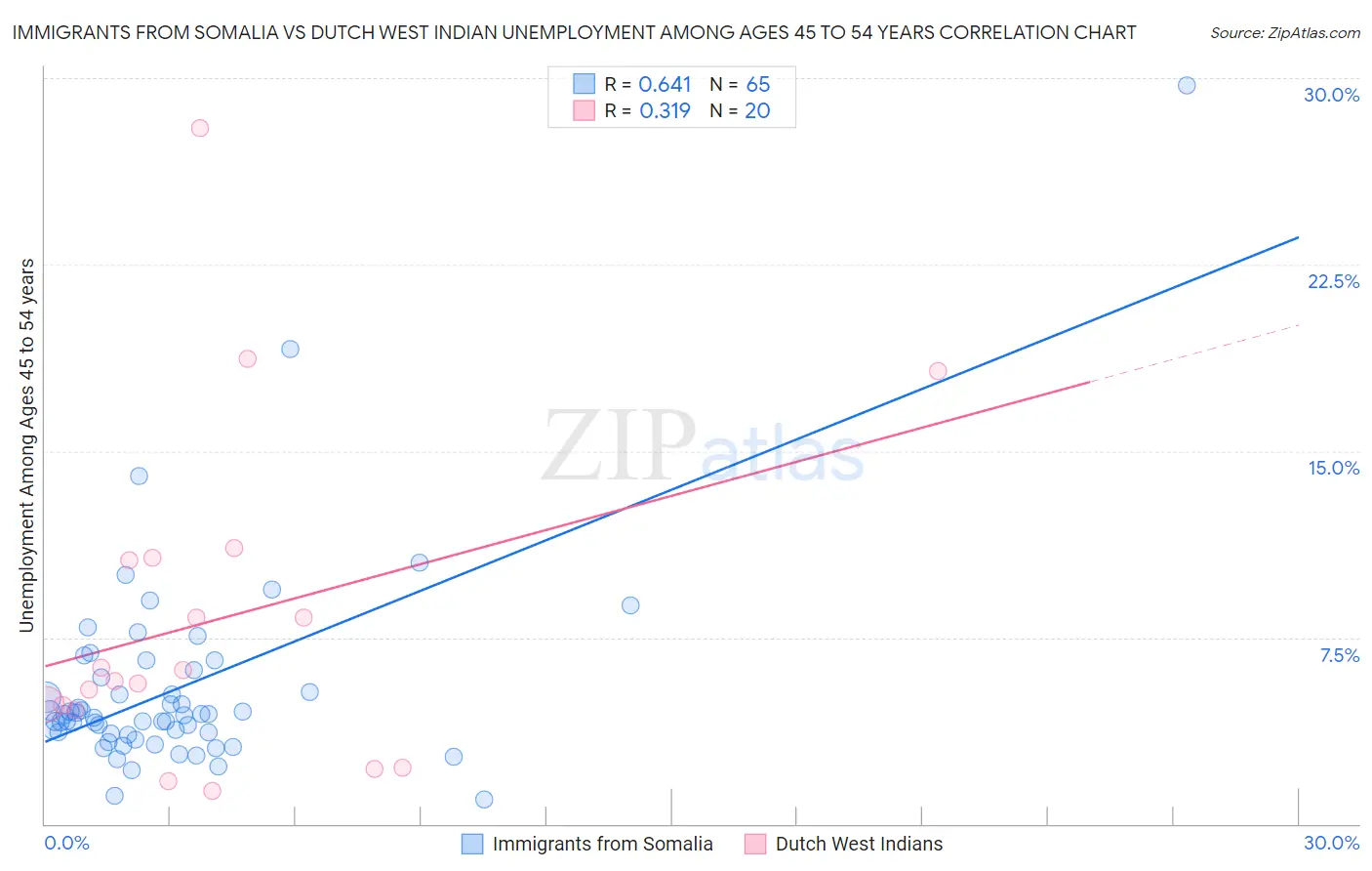 Immigrants from Somalia vs Dutch West Indian Unemployment Among Ages 45 to 54 years