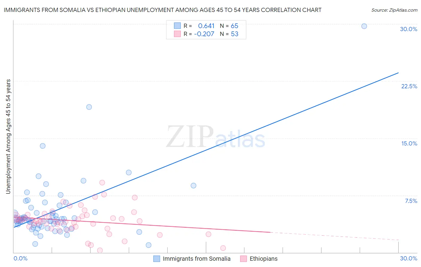 Immigrants from Somalia vs Ethiopian Unemployment Among Ages 45 to 54 years