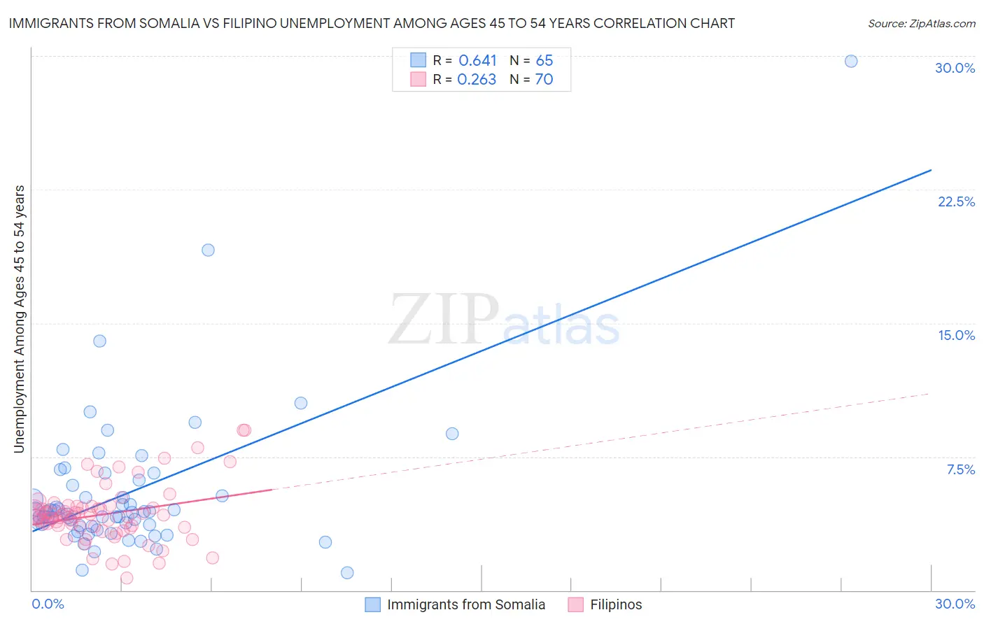 Immigrants from Somalia vs Filipino Unemployment Among Ages 45 to 54 years