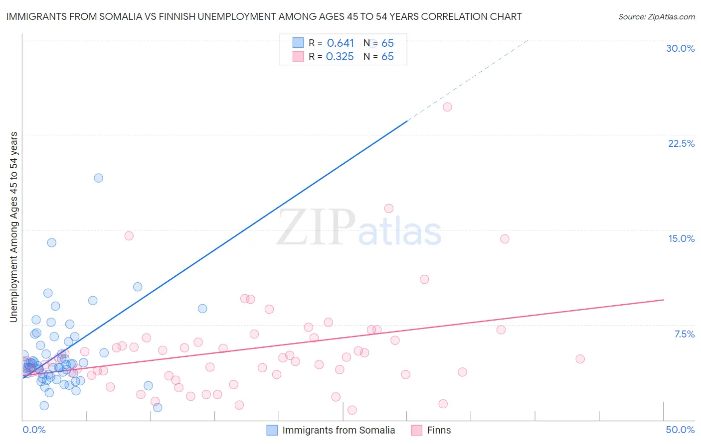 Immigrants from Somalia vs Finnish Unemployment Among Ages 45 to 54 years