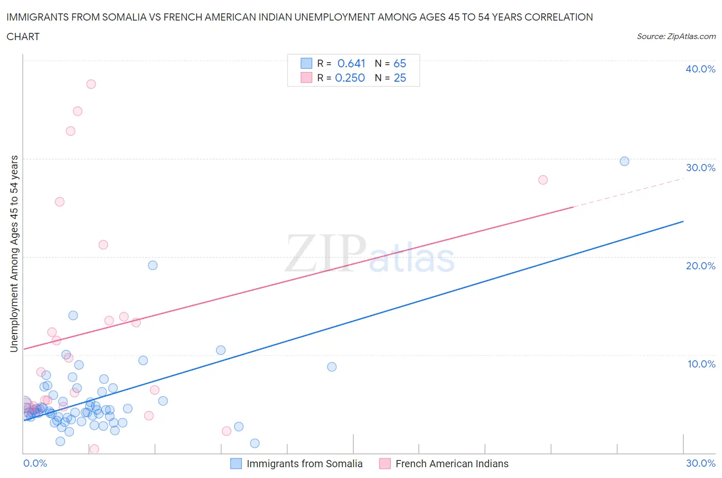 Immigrants from Somalia vs French American Indian Unemployment Among Ages 45 to 54 years