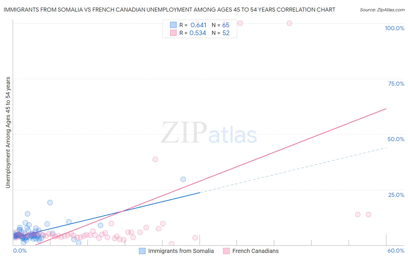 Immigrants from Somalia vs French Canadian Unemployment Among Ages 45 to 54 years