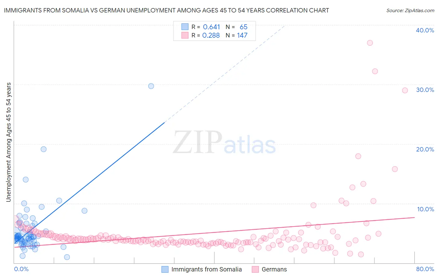 Immigrants from Somalia vs German Unemployment Among Ages 45 to 54 years