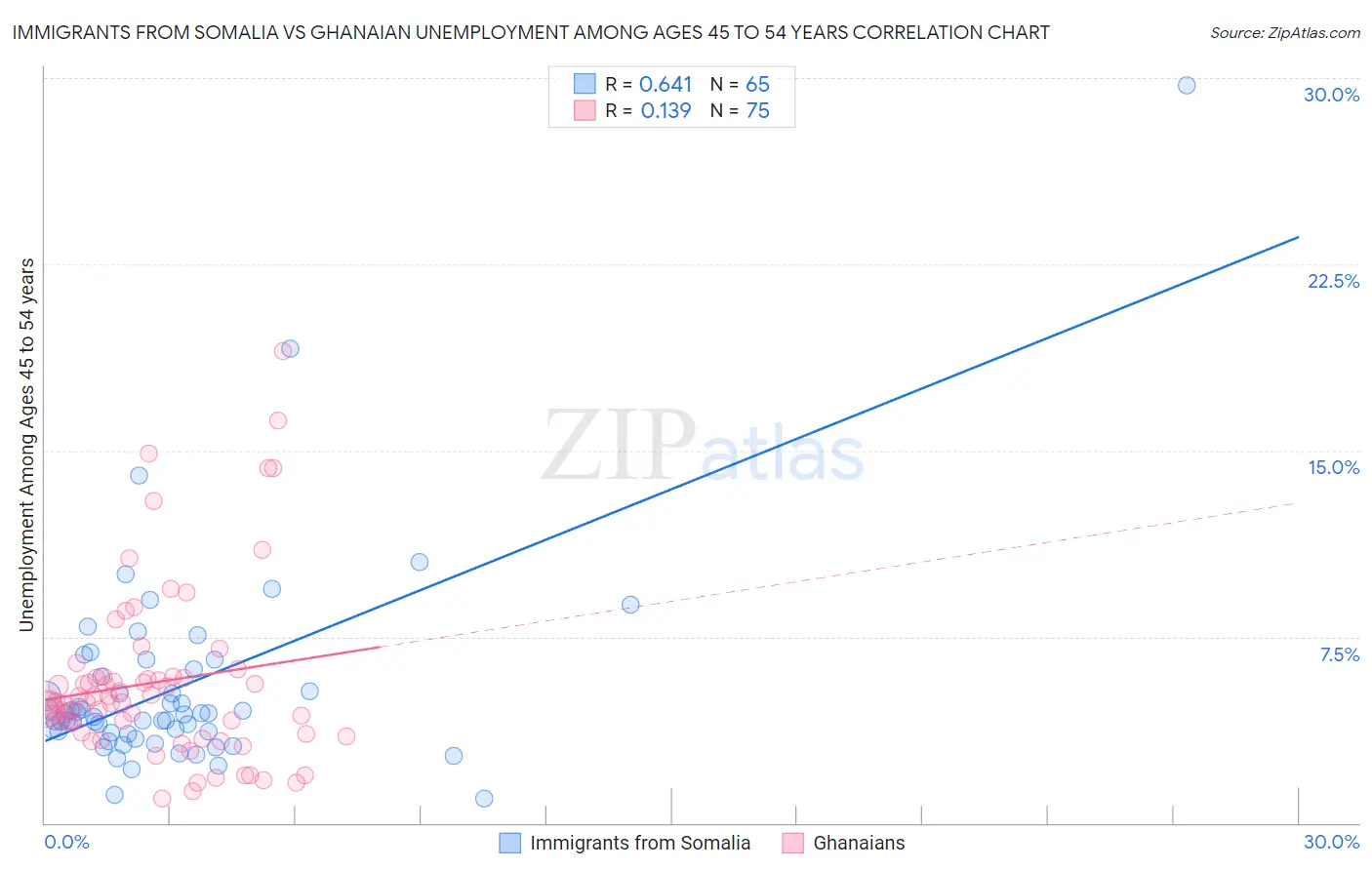 Immigrants from Somalia vs Ghanaian Unemployment Among Ages 45 to 54 years