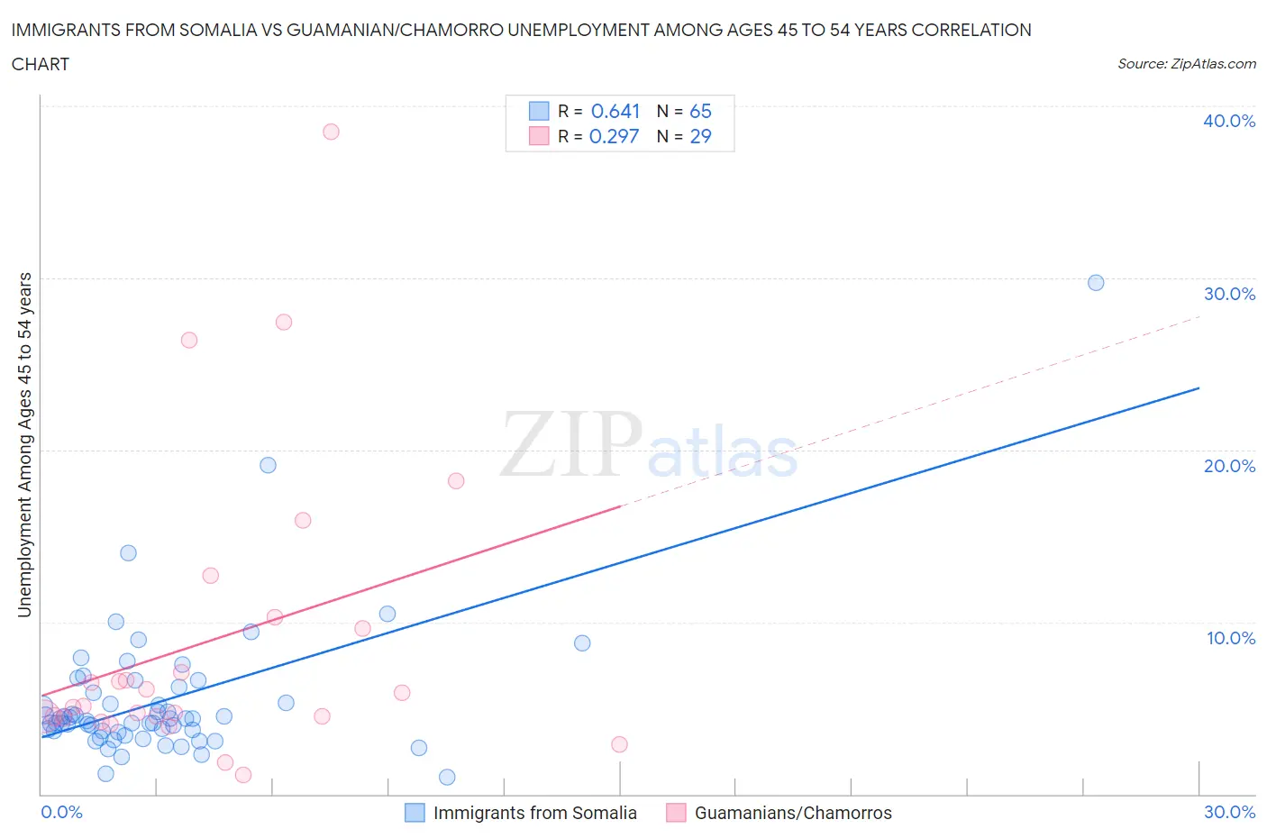 Immigrants from Somalia vs Guamanian/Chamorro Unemployment Among Ages 45 to 54 years