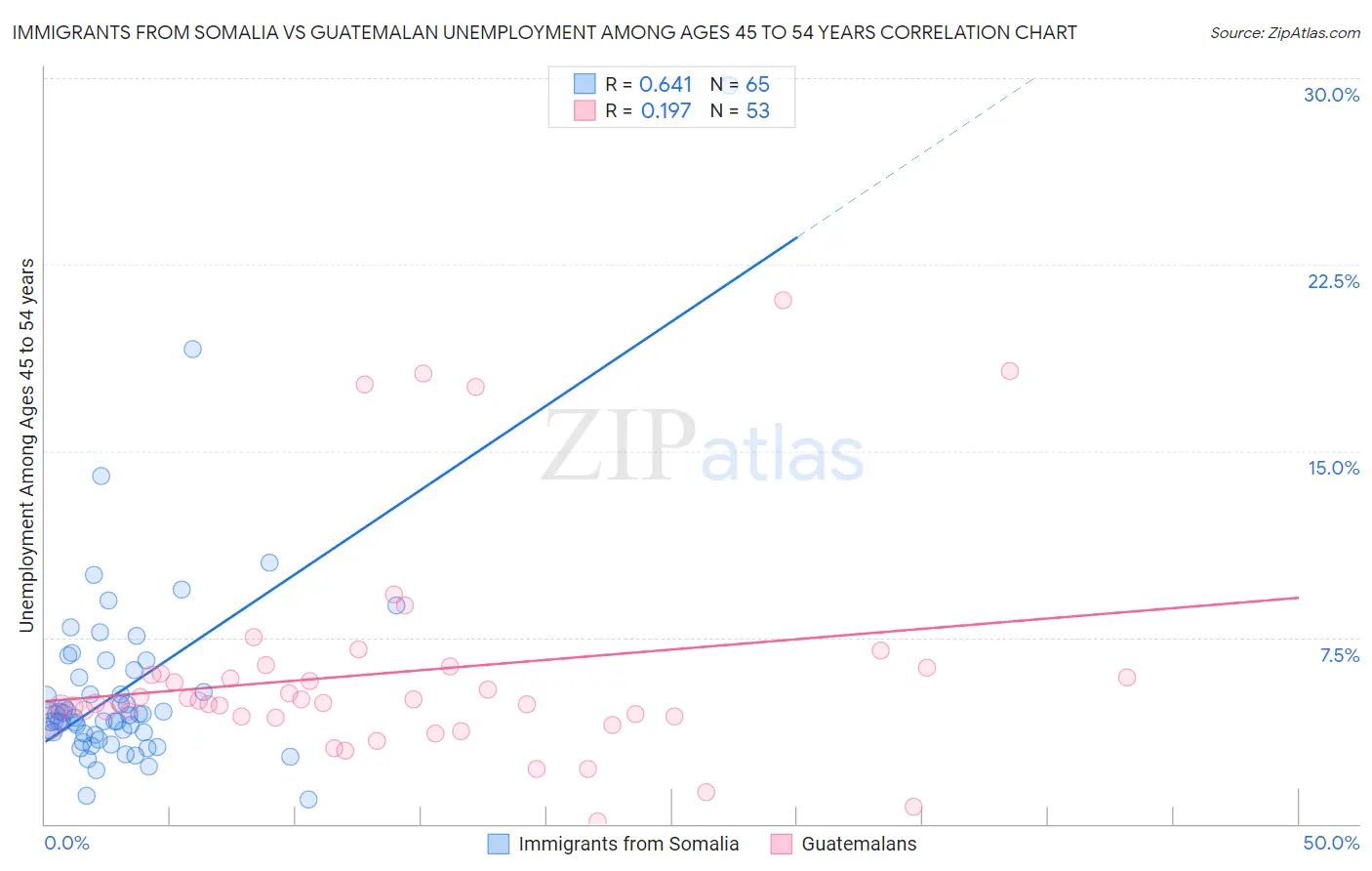 Immigrants from Somalia vs Guatemalan Unemployment Among Ages 45 to 54 years