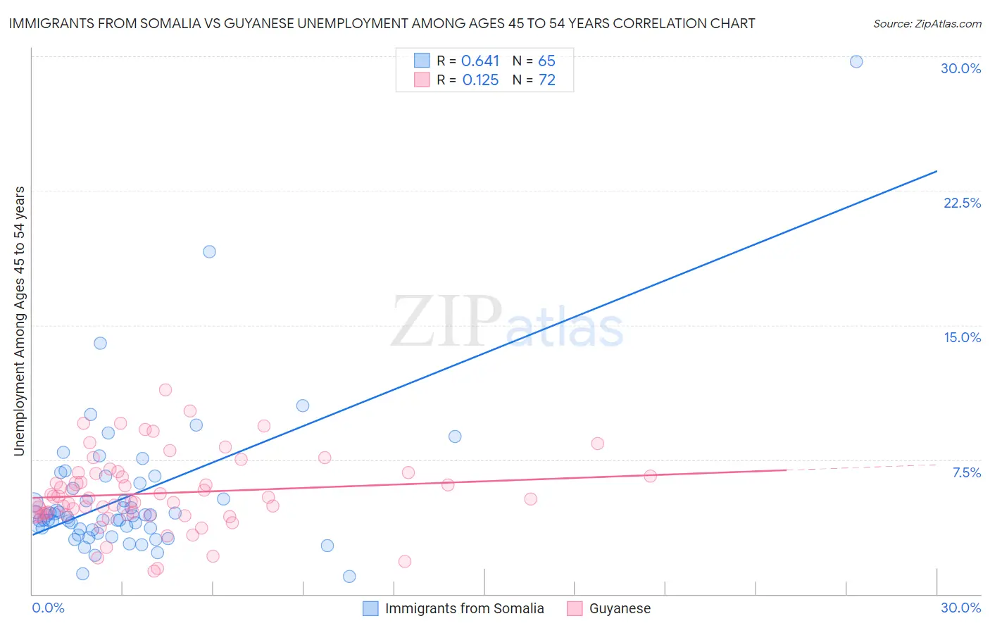 Immigrants from Somalia vs Guyanese Unemployment Among Ages 45 to 54 years