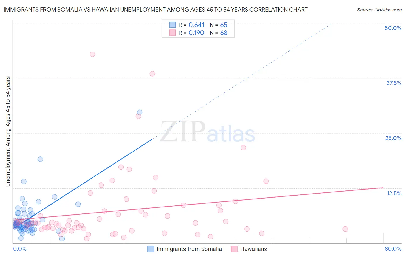 Immigrants from Somalia vs Hawaiian Unemployment Among Ages 45 to 54 years
