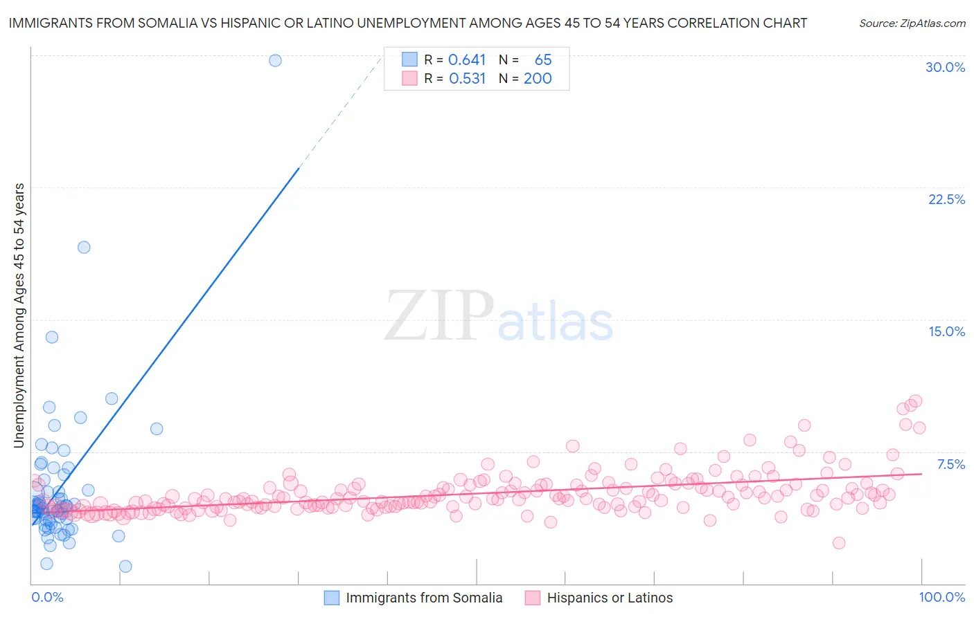Immigrants from Somalia vs Hispanic or Latino Unemployment Among Ages 45 to 54 years