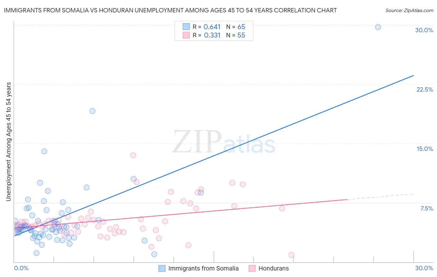 Immigrants from Somalia vs Honduran Unemployment Among Ages 45 to 54 years