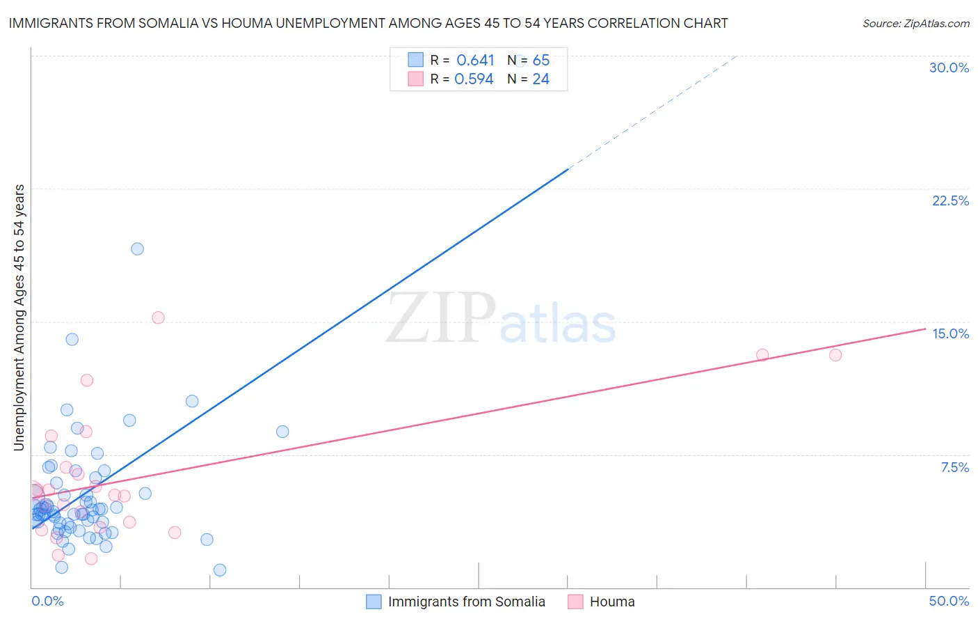 Immigrants from Somalia vs Houma Unemployment Among Ages 45 to 54 years